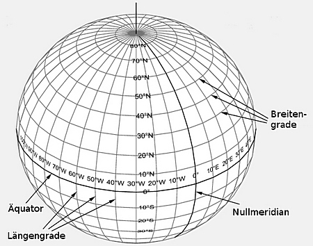 Gps Navigation Koordinatenformate